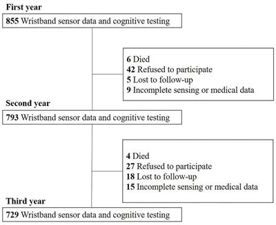 Lifestyle factors that affect cognitive function–a longitudinal objective analysis